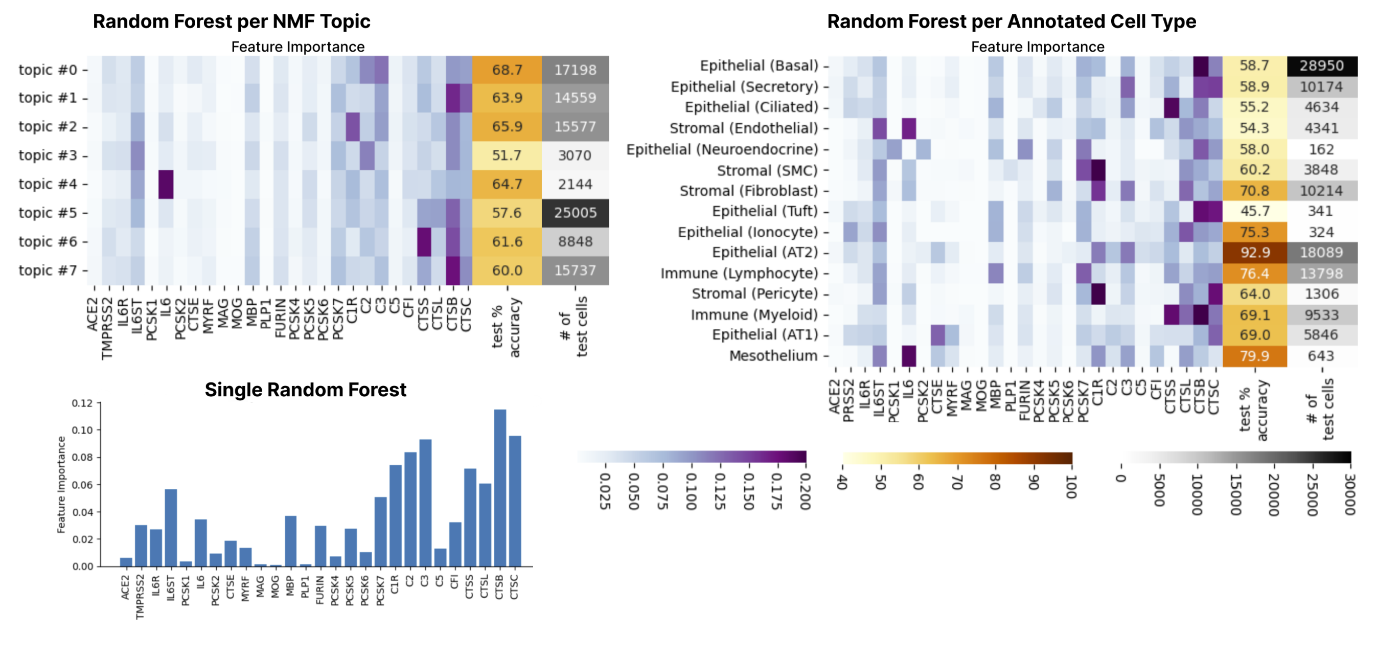 Feature importances of random forest ensemble classifier methods
